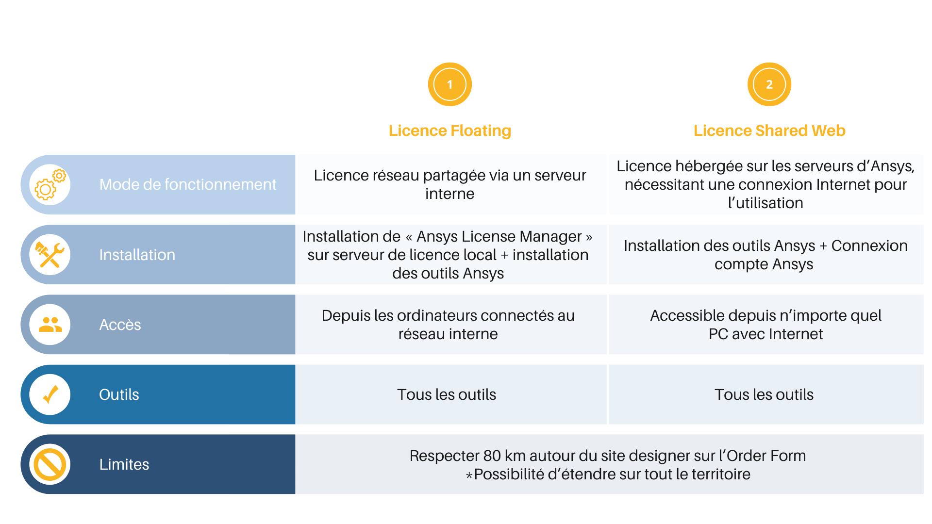 Tableau comparatif Floating vs Share Web